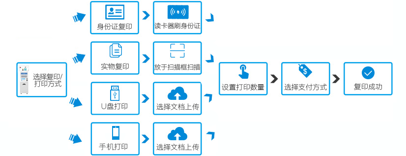 自助打印復(fù)印機(jī)的使用流程--廣州奔想智能科技有限公司
