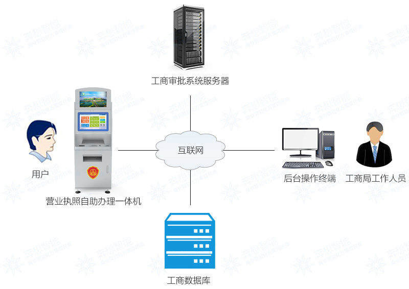 證照自助辦理一體機(jī)--廣州奔想智能科技有限公司