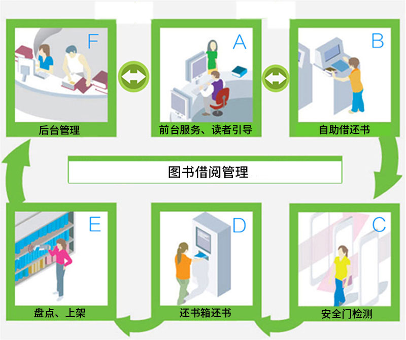 圖書自助借閱流程-廣州奔想智能科技有限公司