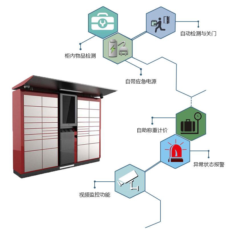 柜內(nèi)物品檢測、自帶應(yīng)急電源、自帶檢測與關(guān)門、自助稱重計價、異常狀態(tài)報警、視頻監(jiān)控功能-廣州奔想智能科技有限公司