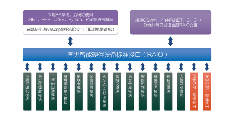 RAIO接口.jpg